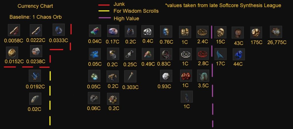 path of exile tips and tricks currency value chart