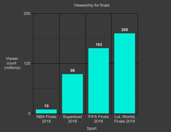 viewership of finals in sports and esports graph are esports real sports