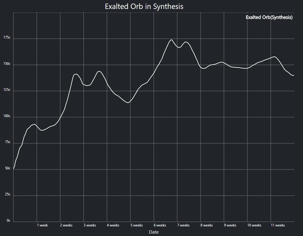 Exalted Orb Price Changes Over Time